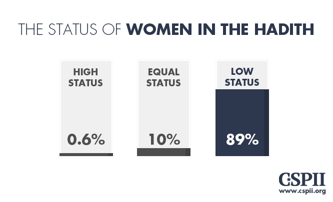 Women status in Hadith