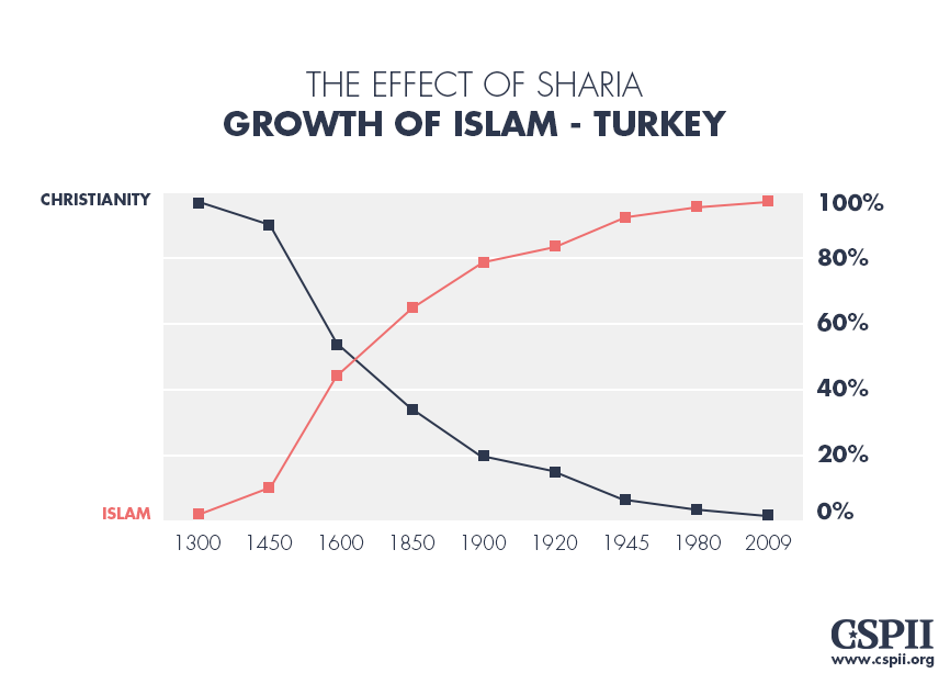 Effect of Sharia - Growth of Islam